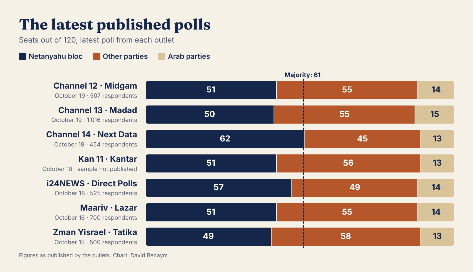 Chart: seats for the Netanyahu bloc, other parties and Arab parties in each outlet’s latest poll. Channel 12: 51, 55, 14. Channel 13: 50, 55, 15. Channel 14: 62, 45, 13. Kan 11: 51, 56, 13. i24NEWS: 57, 49, 14. Maariv: 51, 55, 14. Zman Yisrael: 49, 58, 13.