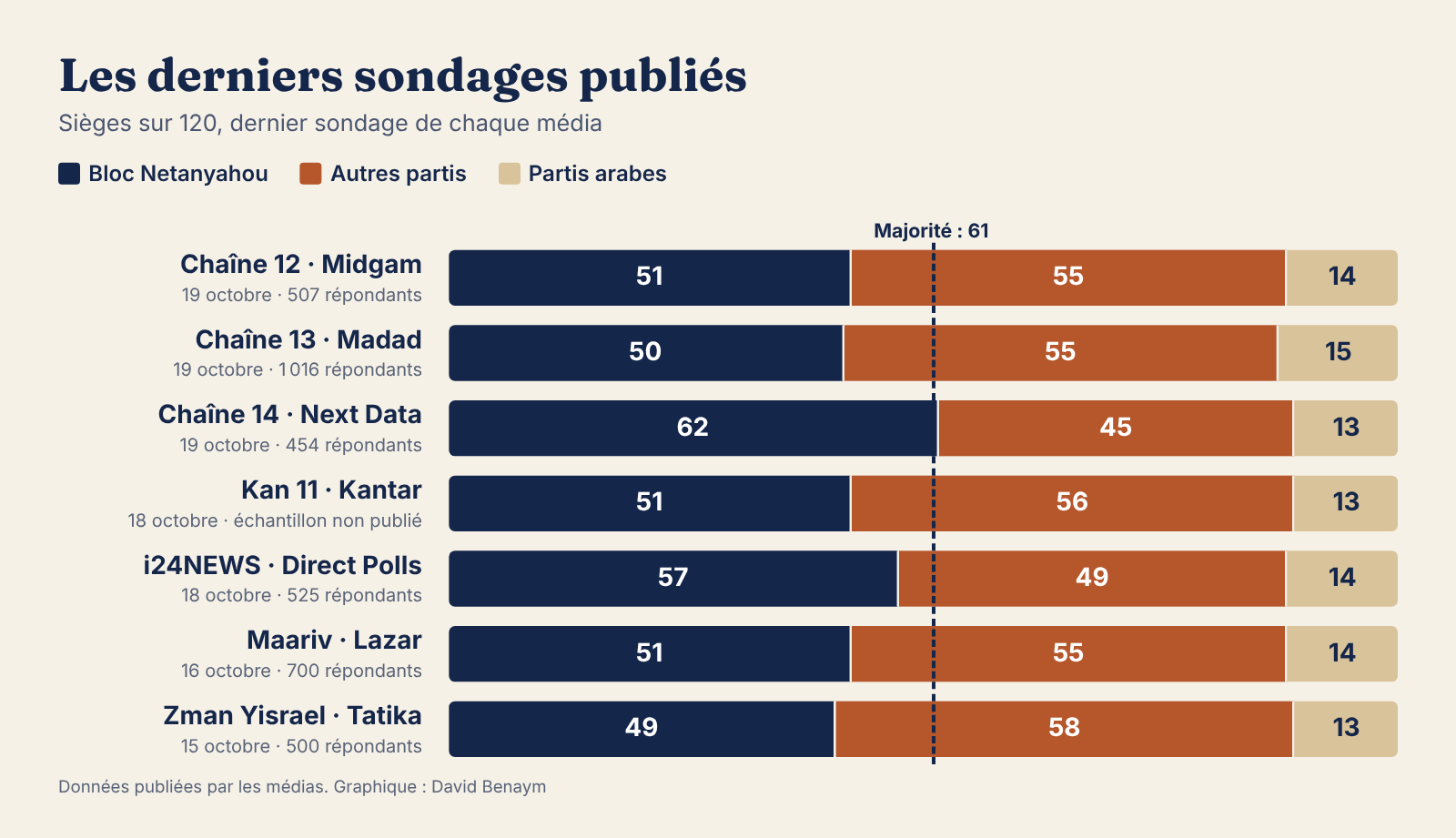 Graphique : sièges du bloc Netanyahou, des autres partis et des partis arabes dans le dernier sondage de chaque média. Chaîne 12 : 51, 55, 14. Chaîne 13 : 50, 55, 15. Chaîne 14 : 62, 45, 13. Kan 11 : 51, 56, 13. i24NEWS : 57, 49, 14. Maariv : 51, 55, 14. Zman Yisrael : 49, 58, 13.