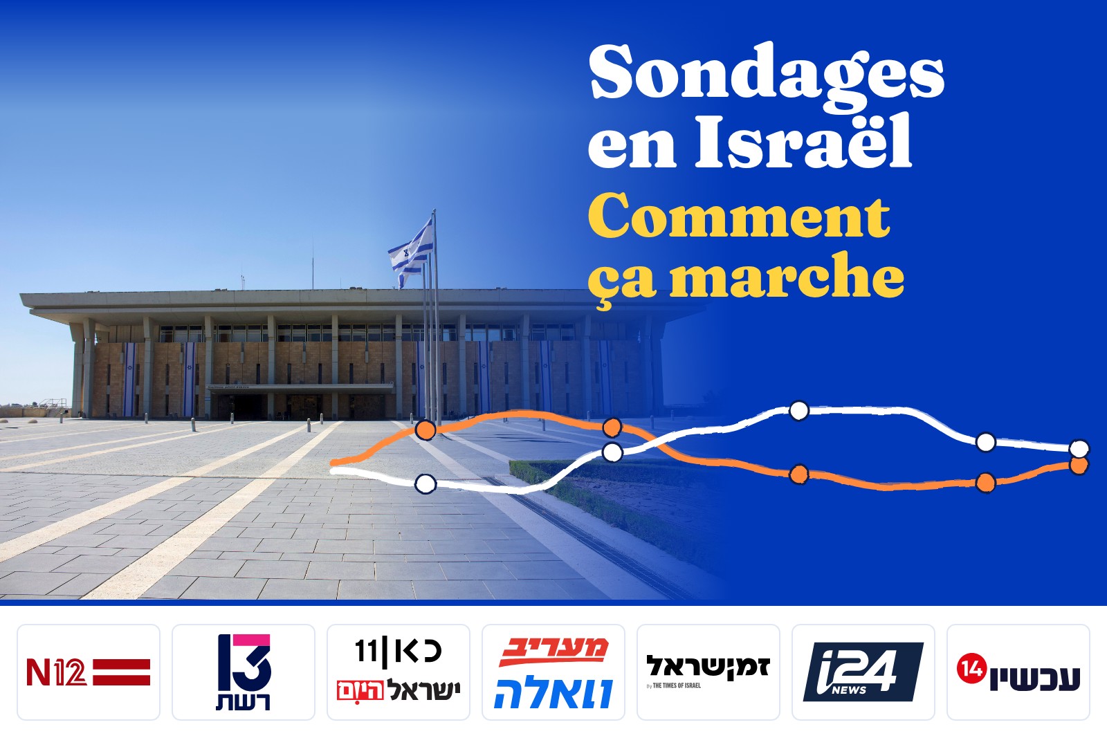 The Knesset in Jerusalem, a hand-drawn poll curve and the logos of the outlets that publish polls